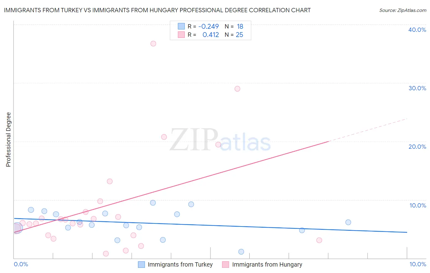 Immigrants from Turkey vs Immigrants from Hungary Professional Degree