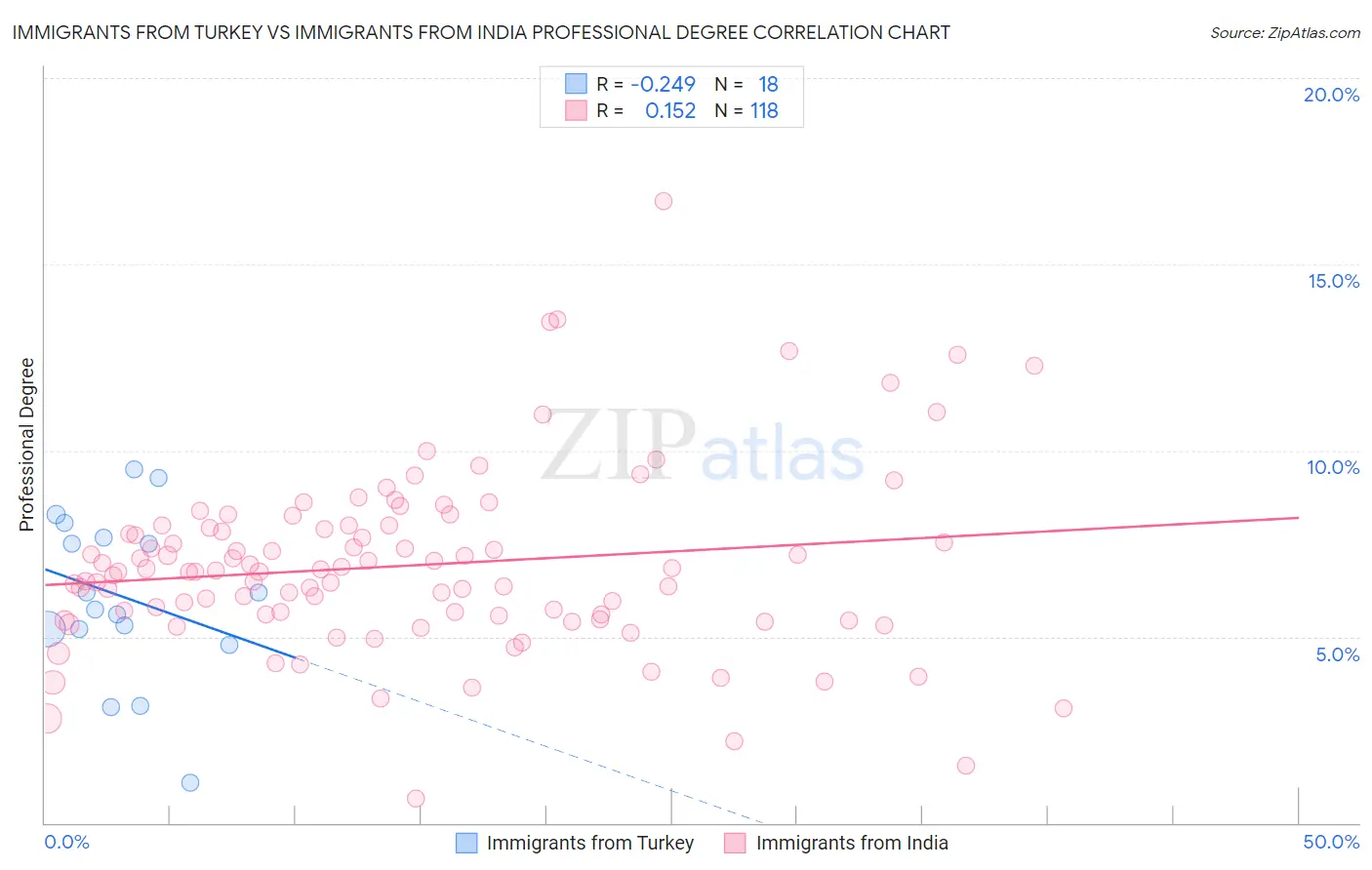 Immigrants from Turkey vs Immigrants from India Professional Degree