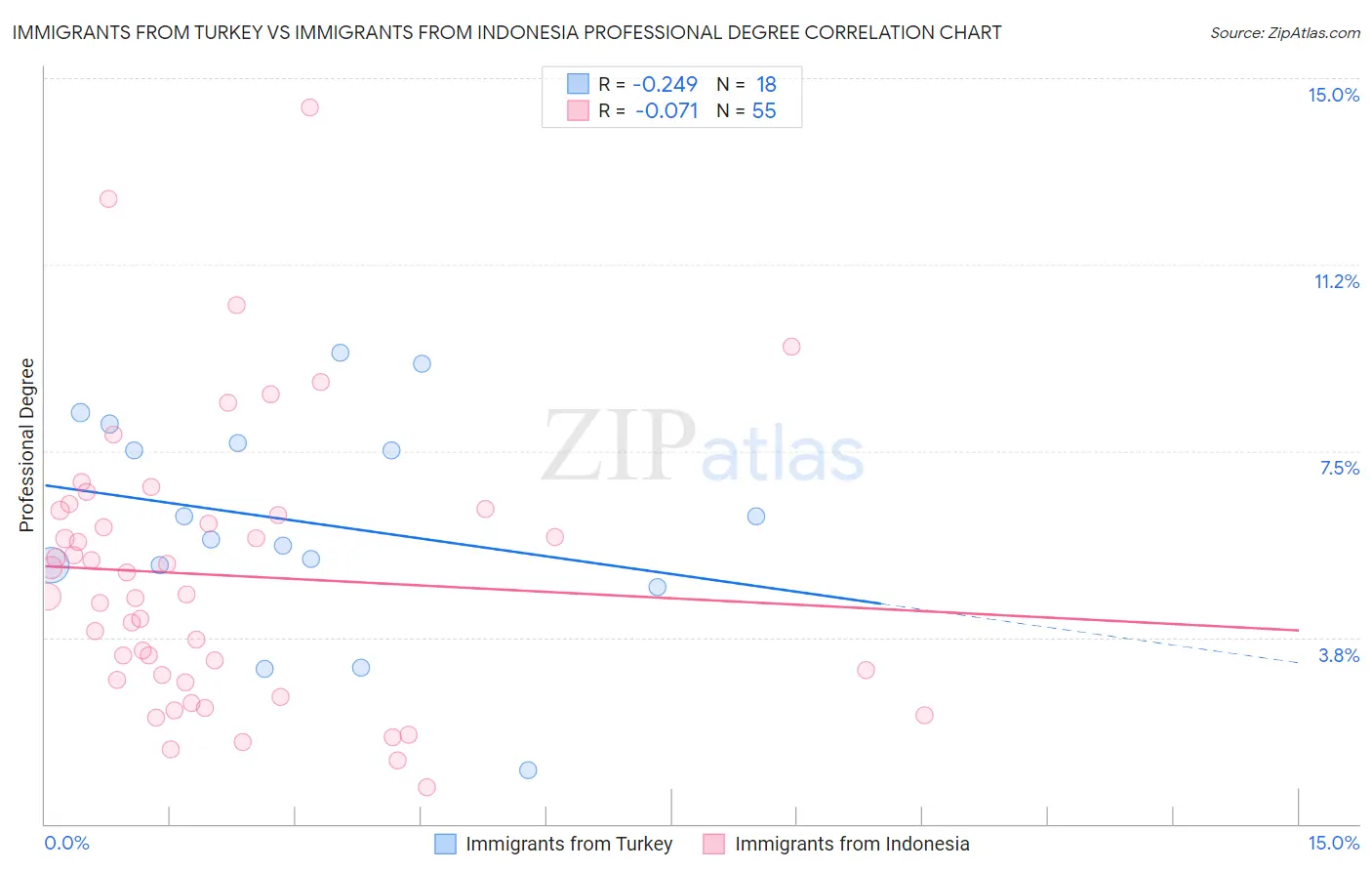 Immigrants from Turkey vs Immigrants from Indonesia Professional Degree