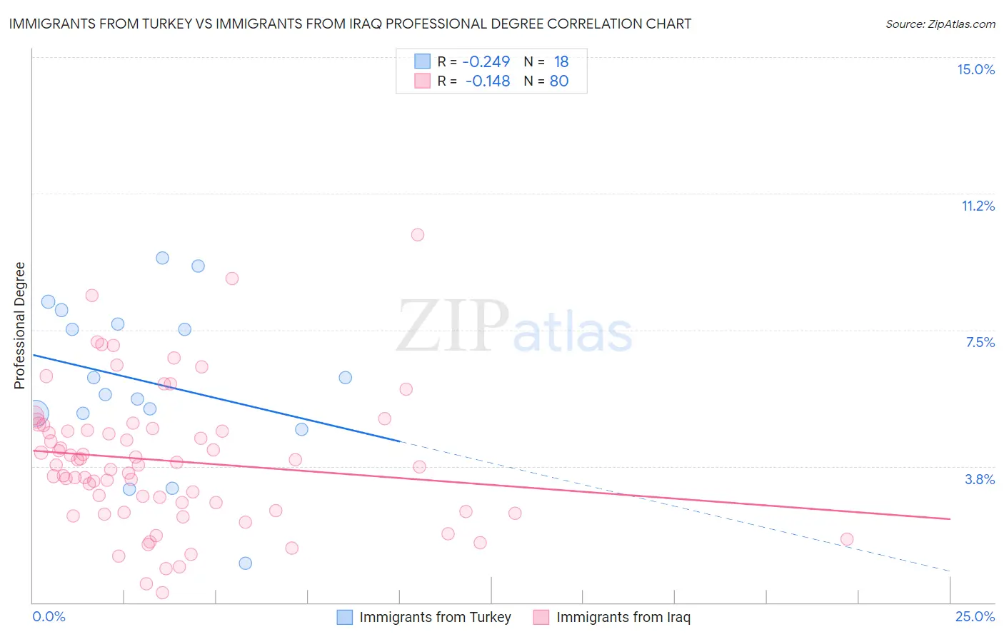 Immigrants from Turkey vs Immigrants from Iraq Professional Degree