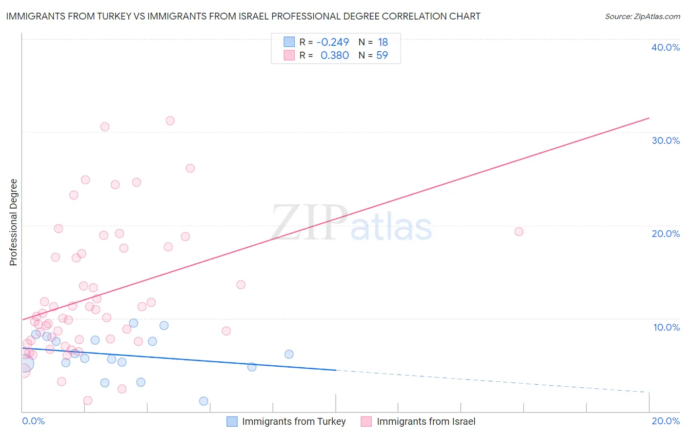 Immigrants from Turkey vs Immigrants from Israel Professional Degree