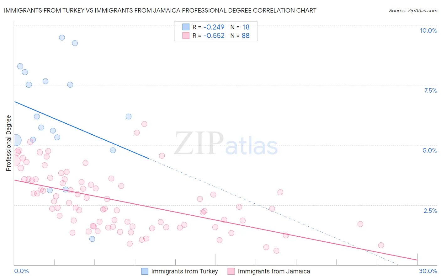Immigrants from Turkey vs Immigrants from Jamaica Professional Degree