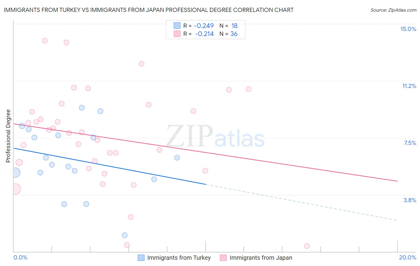 Immigrants from Turkey vs Immigrants from Japan Professional Degree