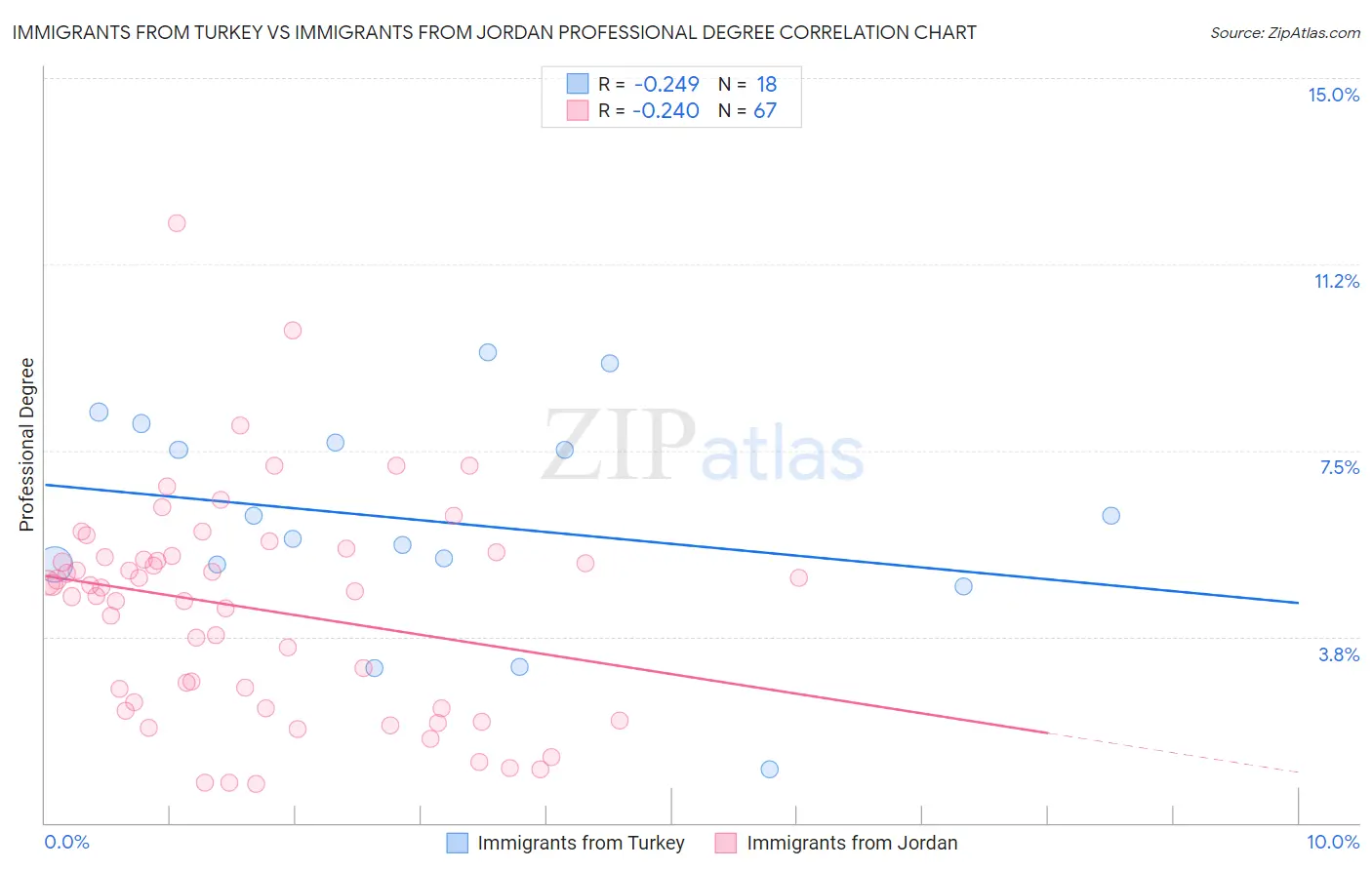 Immigrants from Turkey vs Immigrants from Jordan Professional Degree