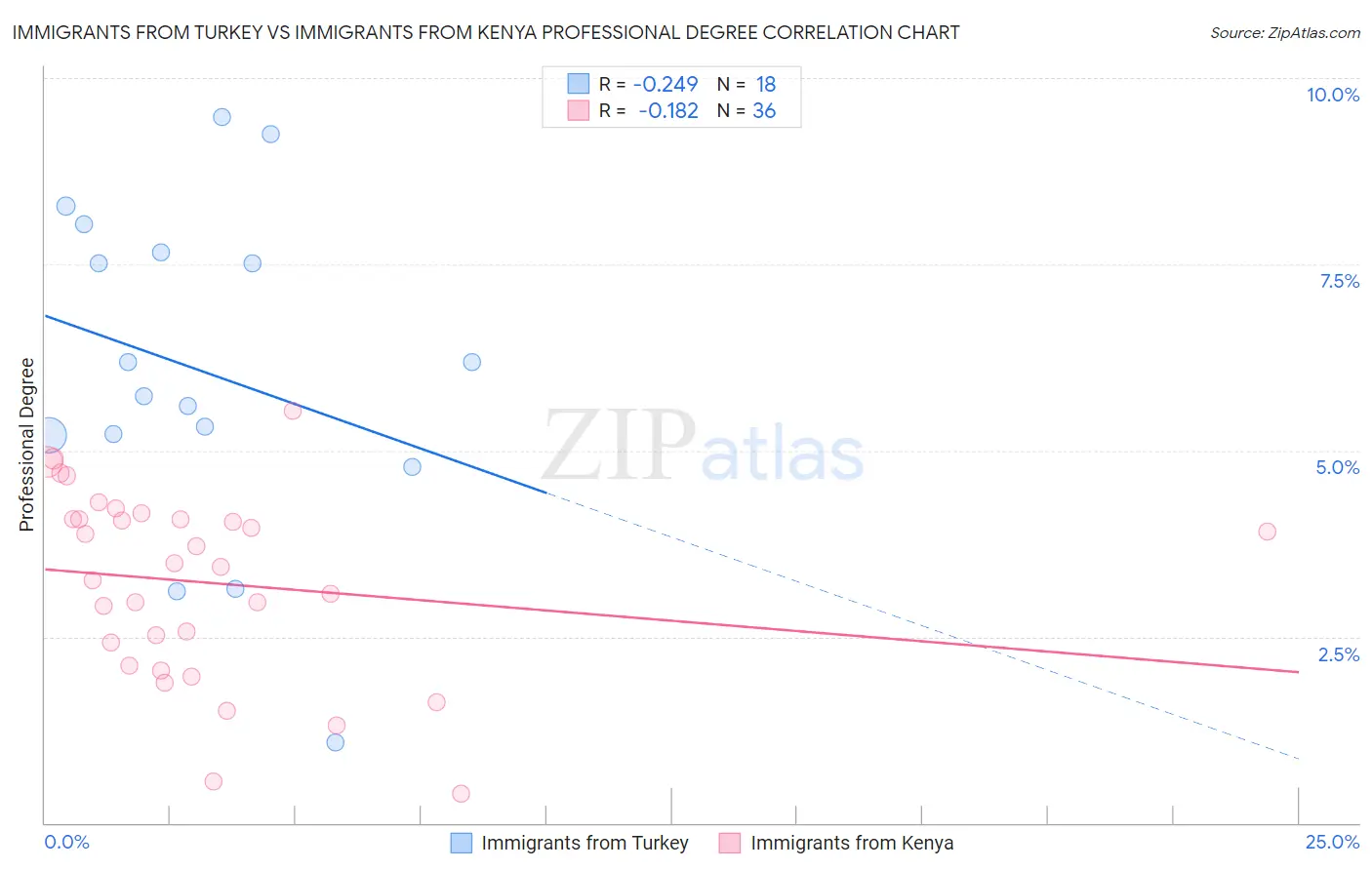 Immigrants from Turkey vs Immigrants from Kenya Professional Degree