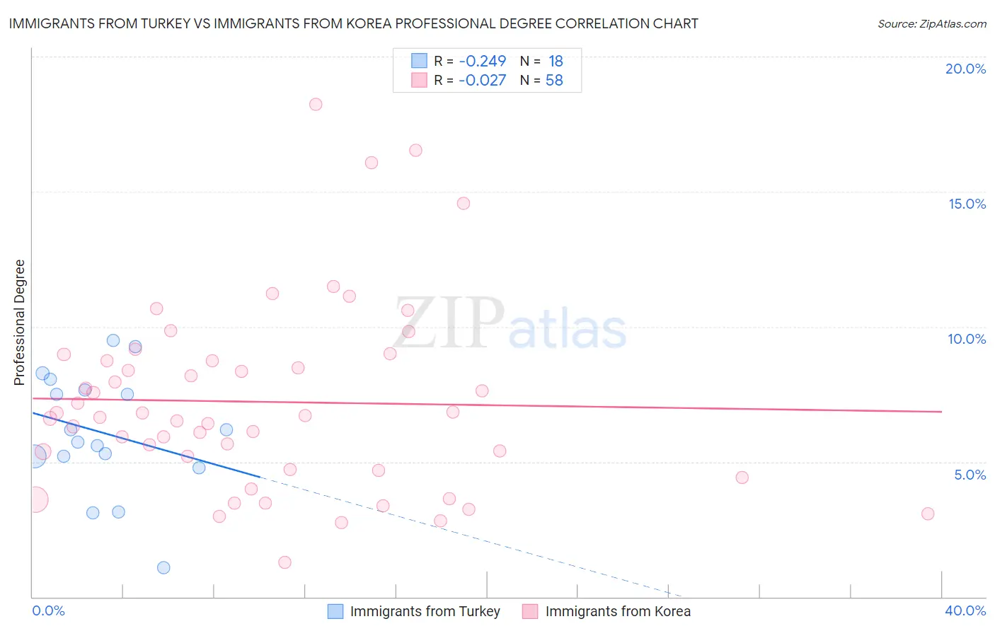 Immigrants from Turkey vs Immigrants from Korea Professional Degree