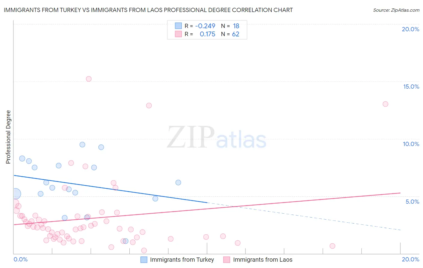 Immigrants from Turkey vs Immigrants from Laos Professional Degree
