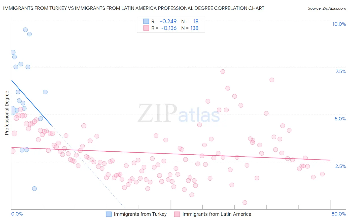 Immigrants from Turkey vs Immigrants from Latin America Professional Degree