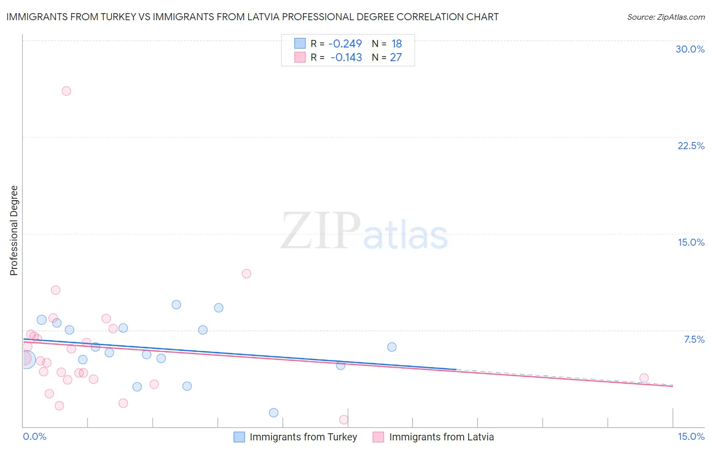 Immigrants from Turkey vs Immigrants from Latvia Professional Degree