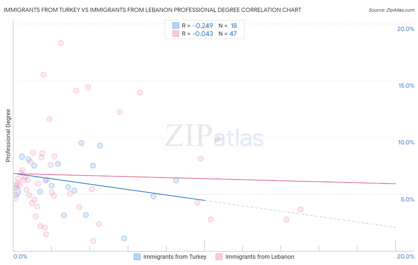 Immigrants from Turkey vs Immigrants from Lebanon Professional Degree
