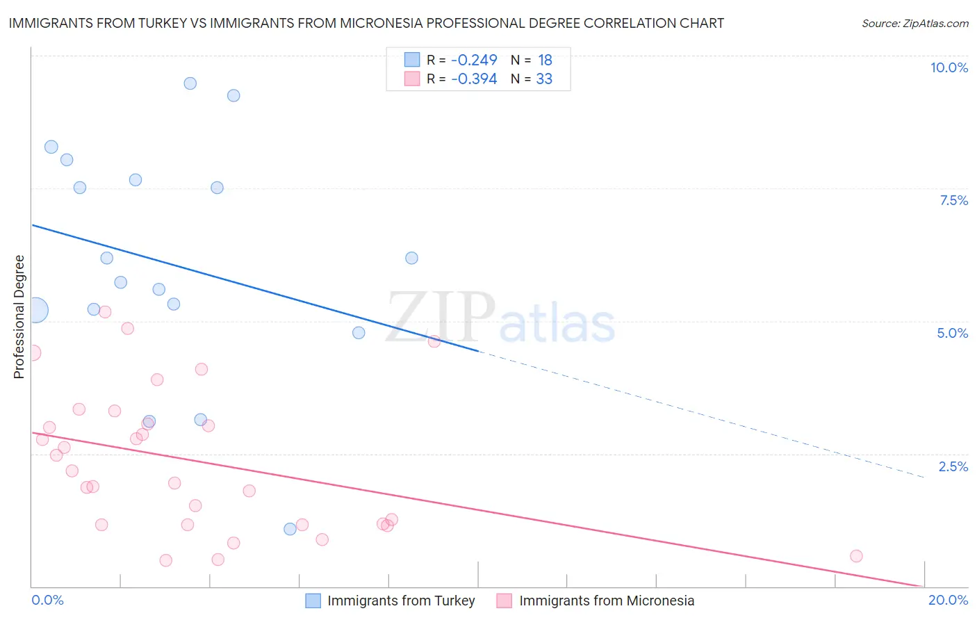 Immigrants from Turkey vs Immigrants from Micronesia Professional Degree