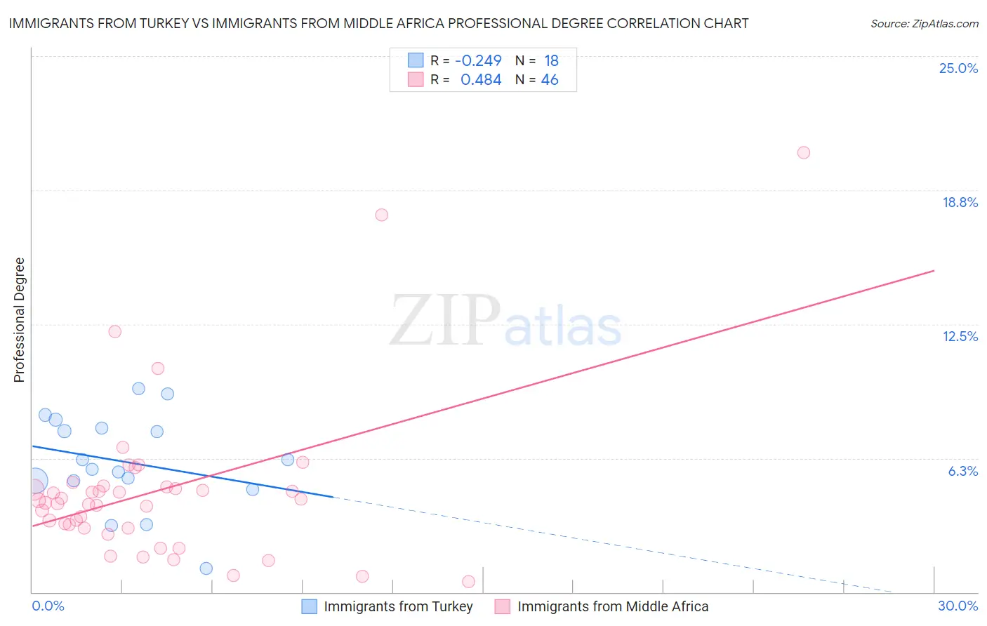 Immigrants from Turkey vs Immigrants from Middle Africa Professional Degree