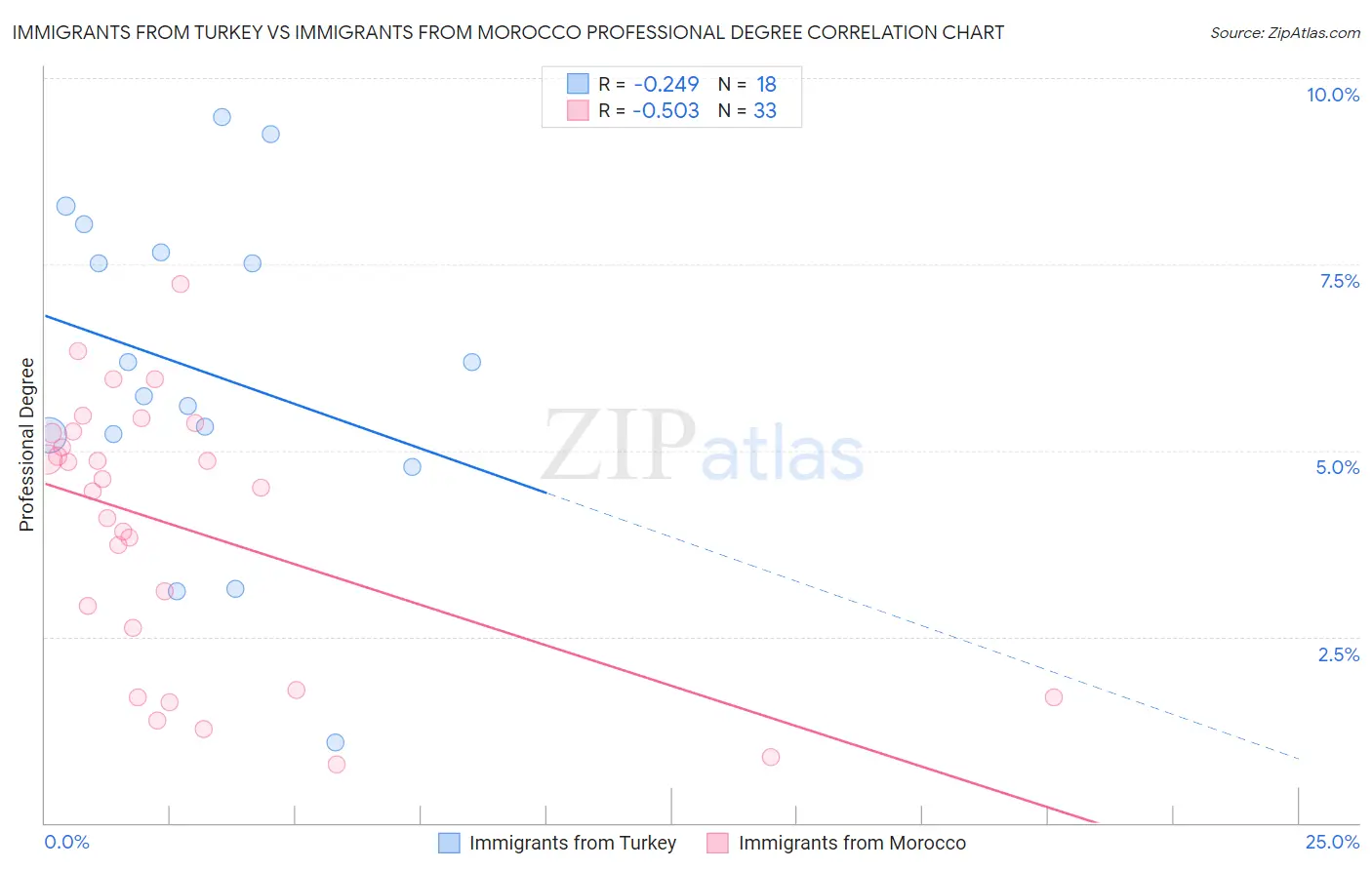 Immigrants from Turkey vs Immigrants from Morocco Professional Degree
