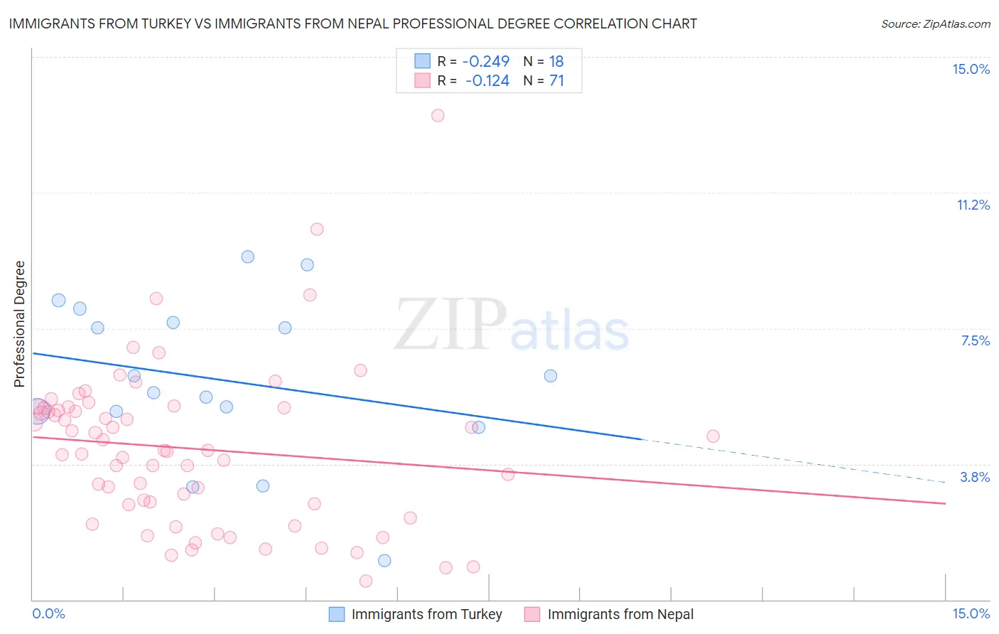 Immigrants from Turkey vs Immigrants from Nepal Professional Degree
