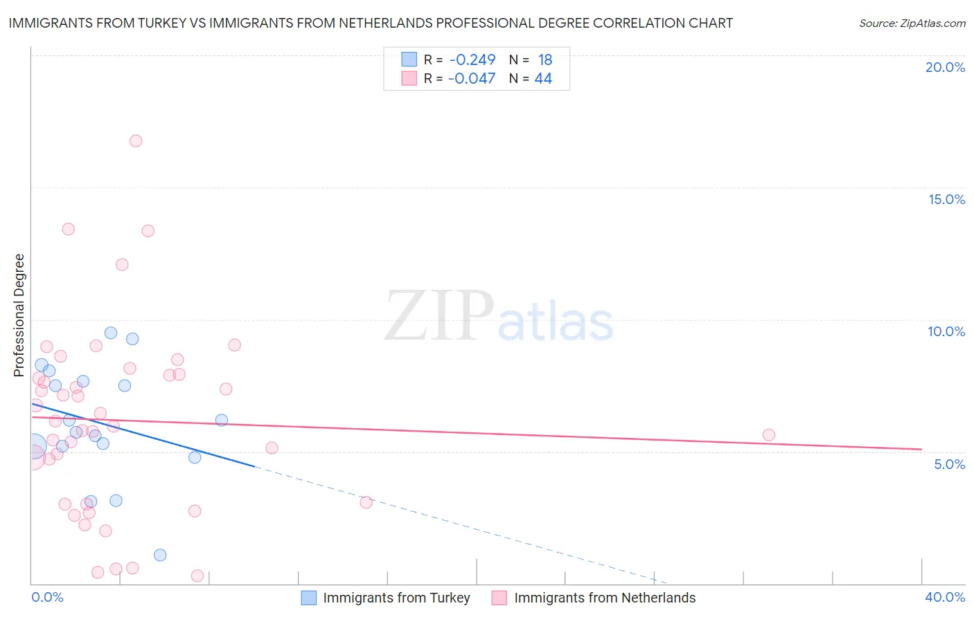 Immigrants from Turkey vs Immigrants from Netherlands Professional Degree