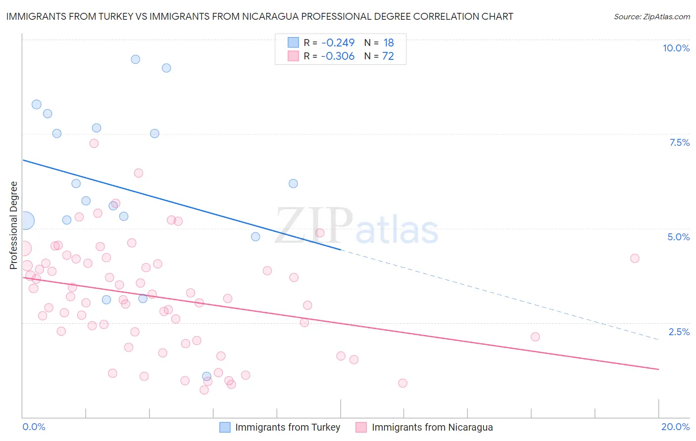 Immigrants from Turkey vs Immigrants from Nicaragua Professional Degree