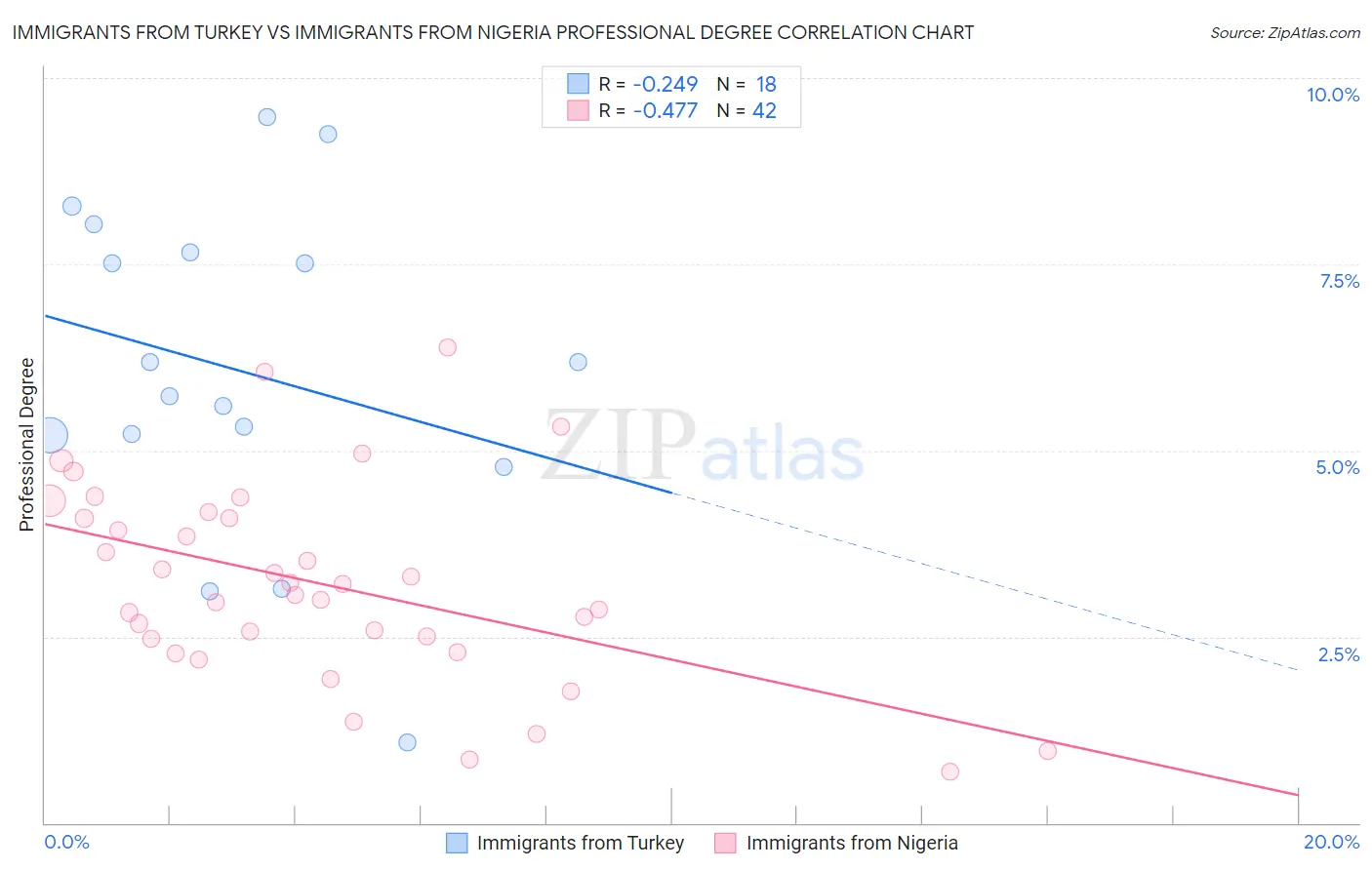 Immigrants from Turkey vs Immigrants from Nigeria Professional Degree