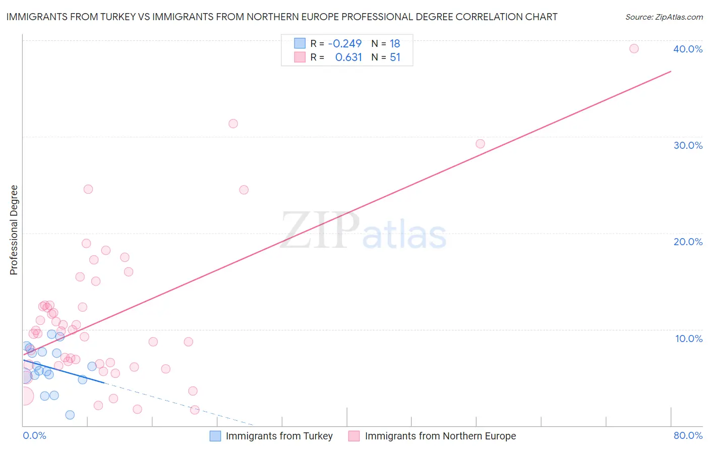 Immigrants from Turkey vs Immigrants from Northern Europe Professional Degree