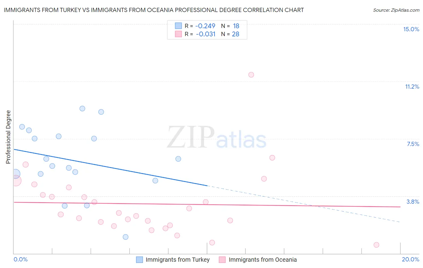 Immigrants from Turkey vs Immigrants from Oceania Professional Degree