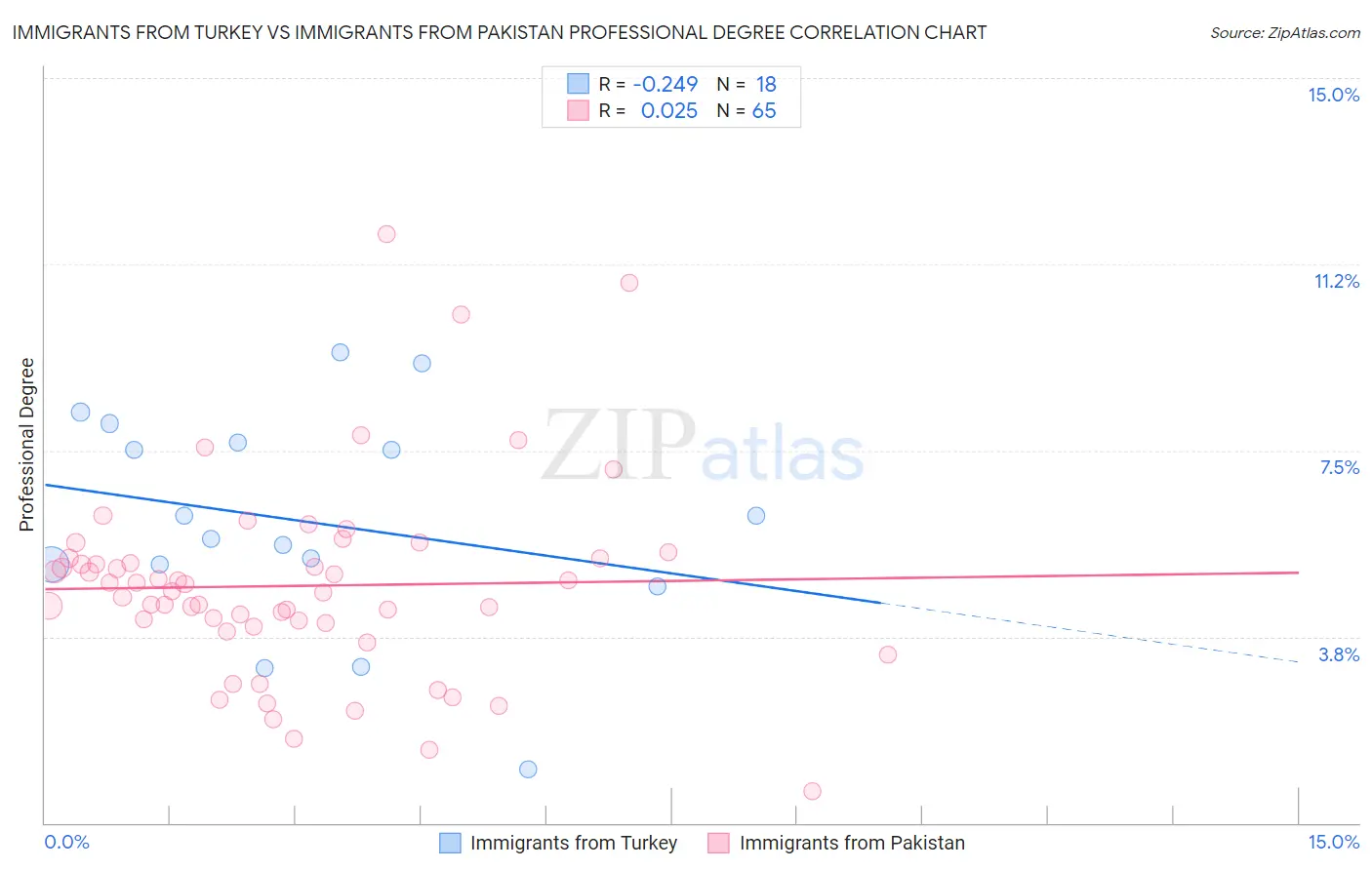 Immigrants from Turkey vs Immigrants from Pakistan Professional Degree
