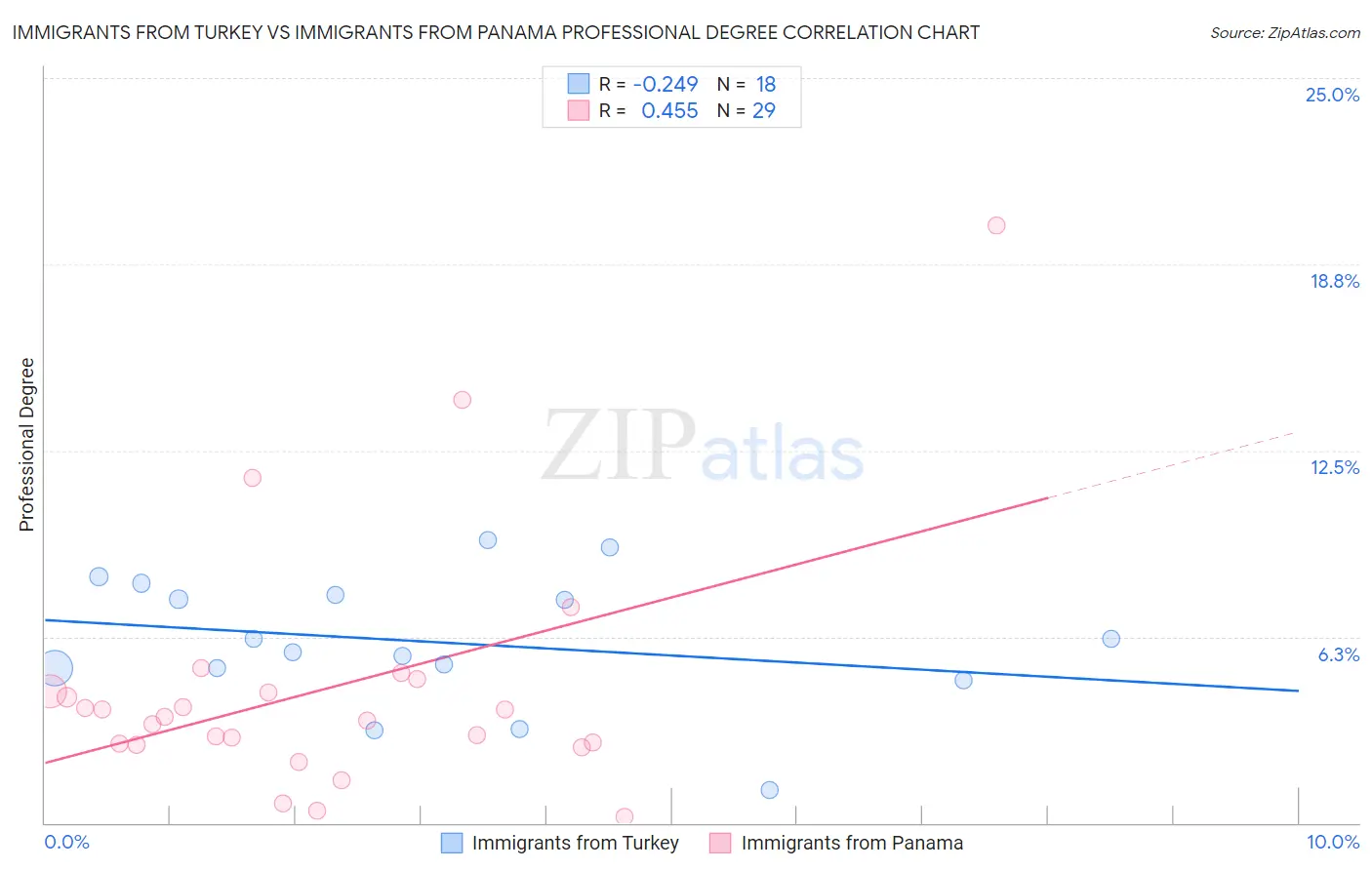 Immigrants from Turkey vs Immigrants from Panama Professional Degree