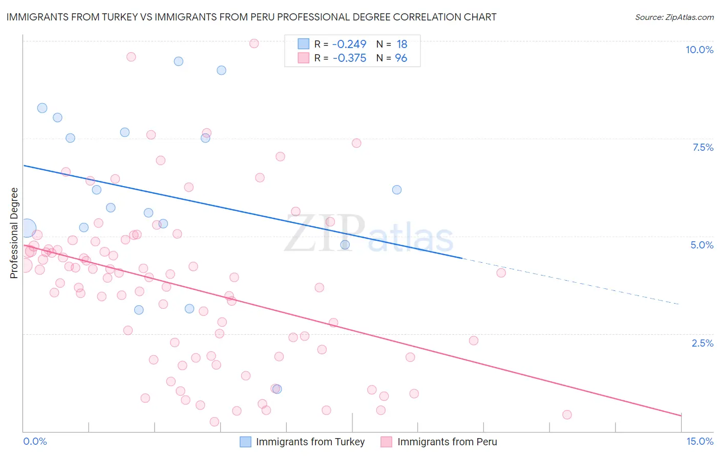 Immigrants from Turkey vs Immigrants from Peru Professional Degree