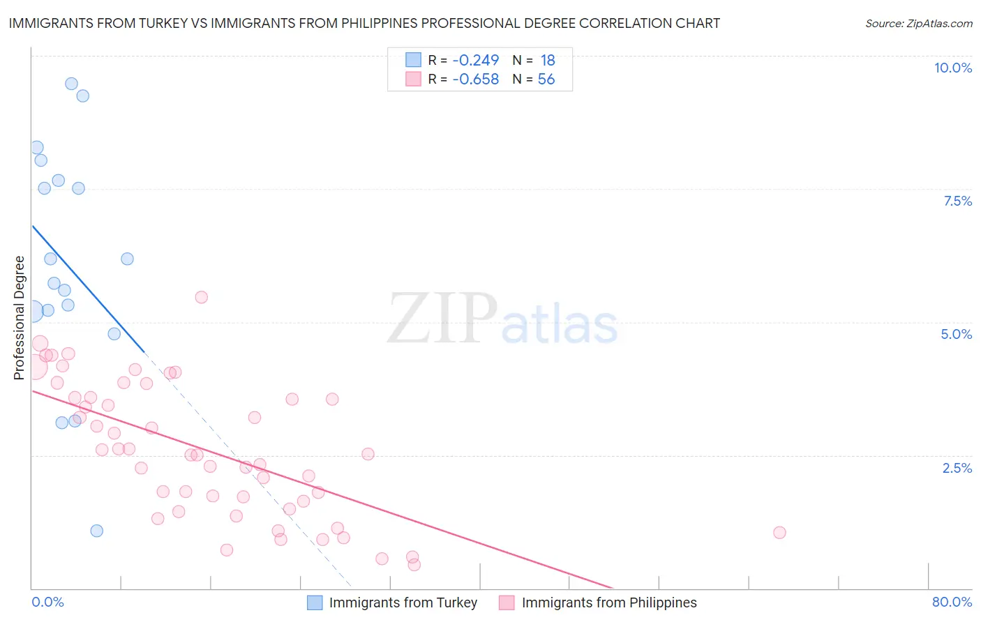 Immigrants from Turkey vs Immigrants from Philippines Professional Degree