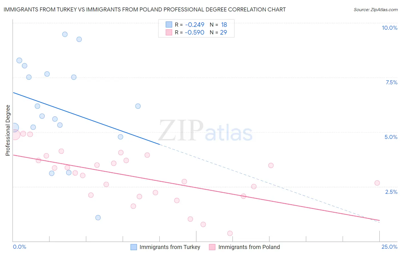 Immigrants from Turkey vs Immigrants from Poland Professional Degree