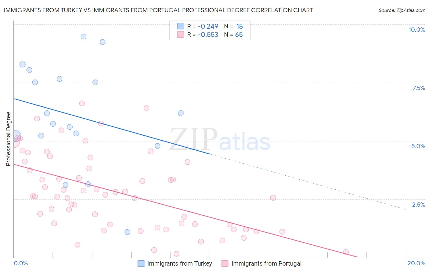 Immigrants from Turkey vs Immigrants from Portugal Professional Degree