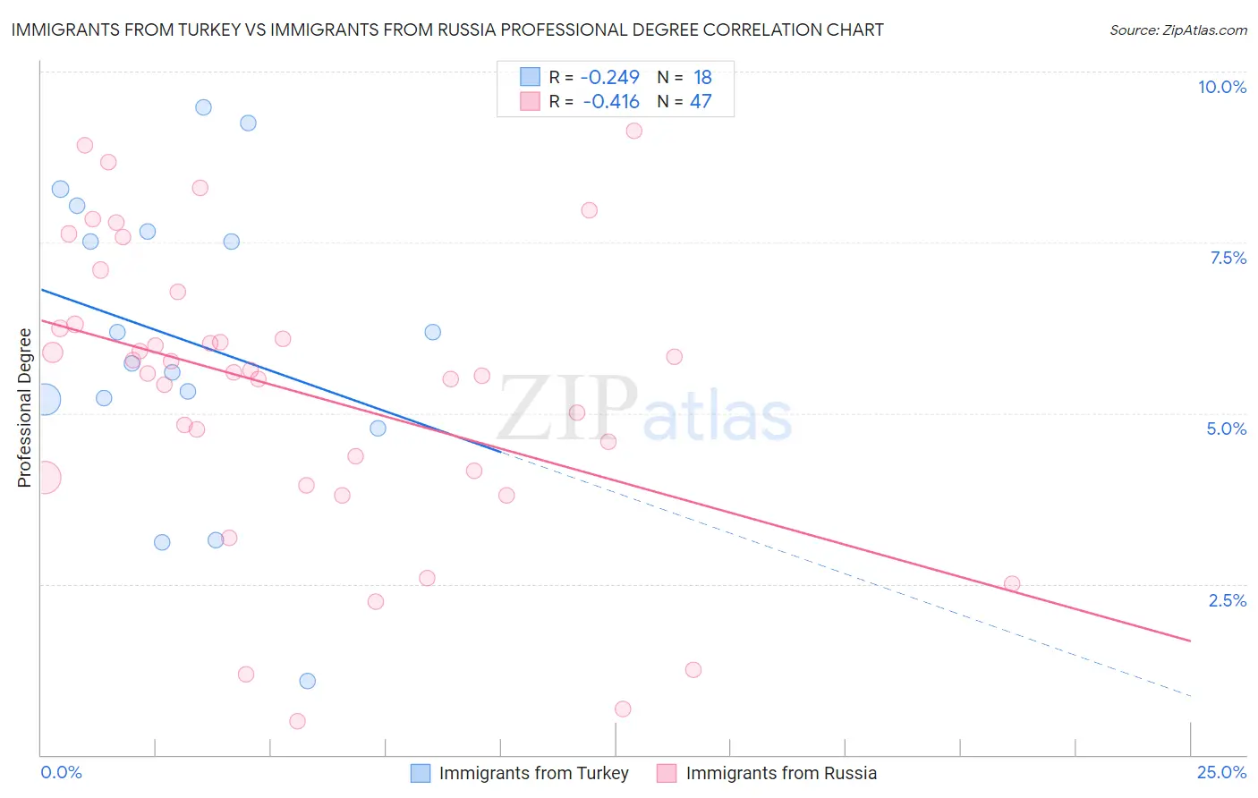 Immigrants from Turkey vs Immigrants from Russia Professional Degree