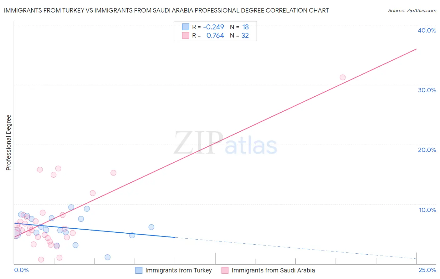 Immigrants from Turkey vs Immigrants from Saudi Arabia Professional Degree