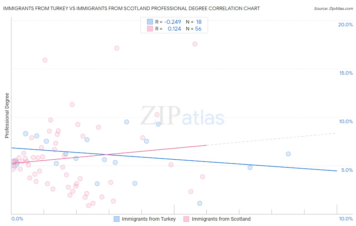 Immigrants from Turkey vs Immigrants from Scotland Professional Degree