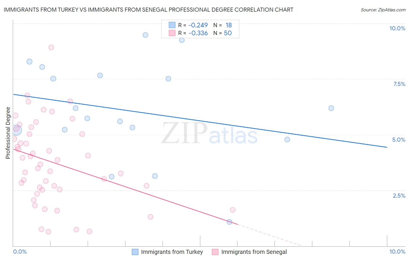Immigrants from Turkey vs Immigrants from Senegal Professional Degree