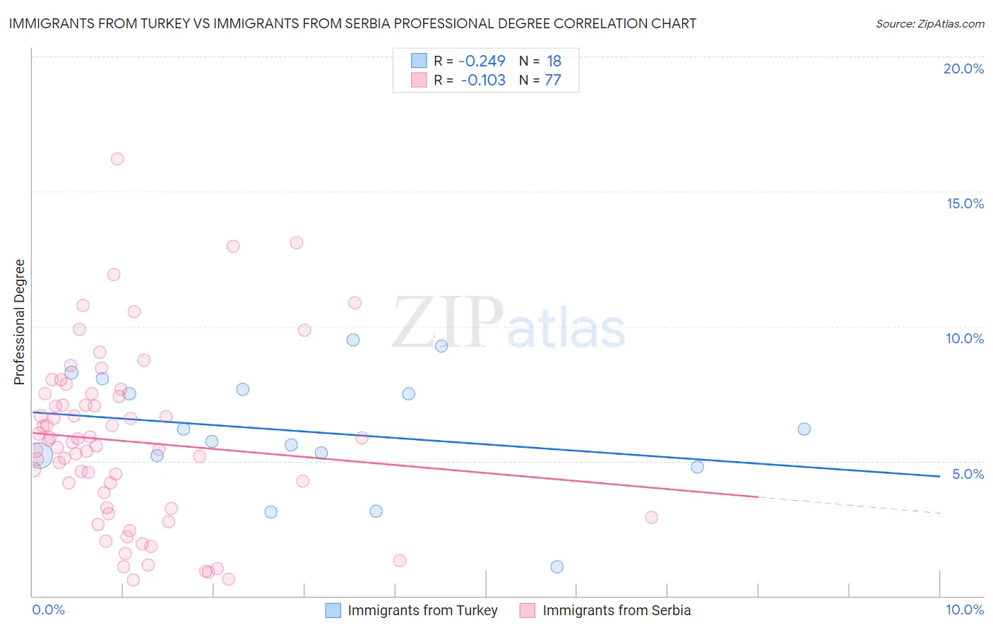 Immigrants from Turkey vs Immigrants from Serbia Professional Degree