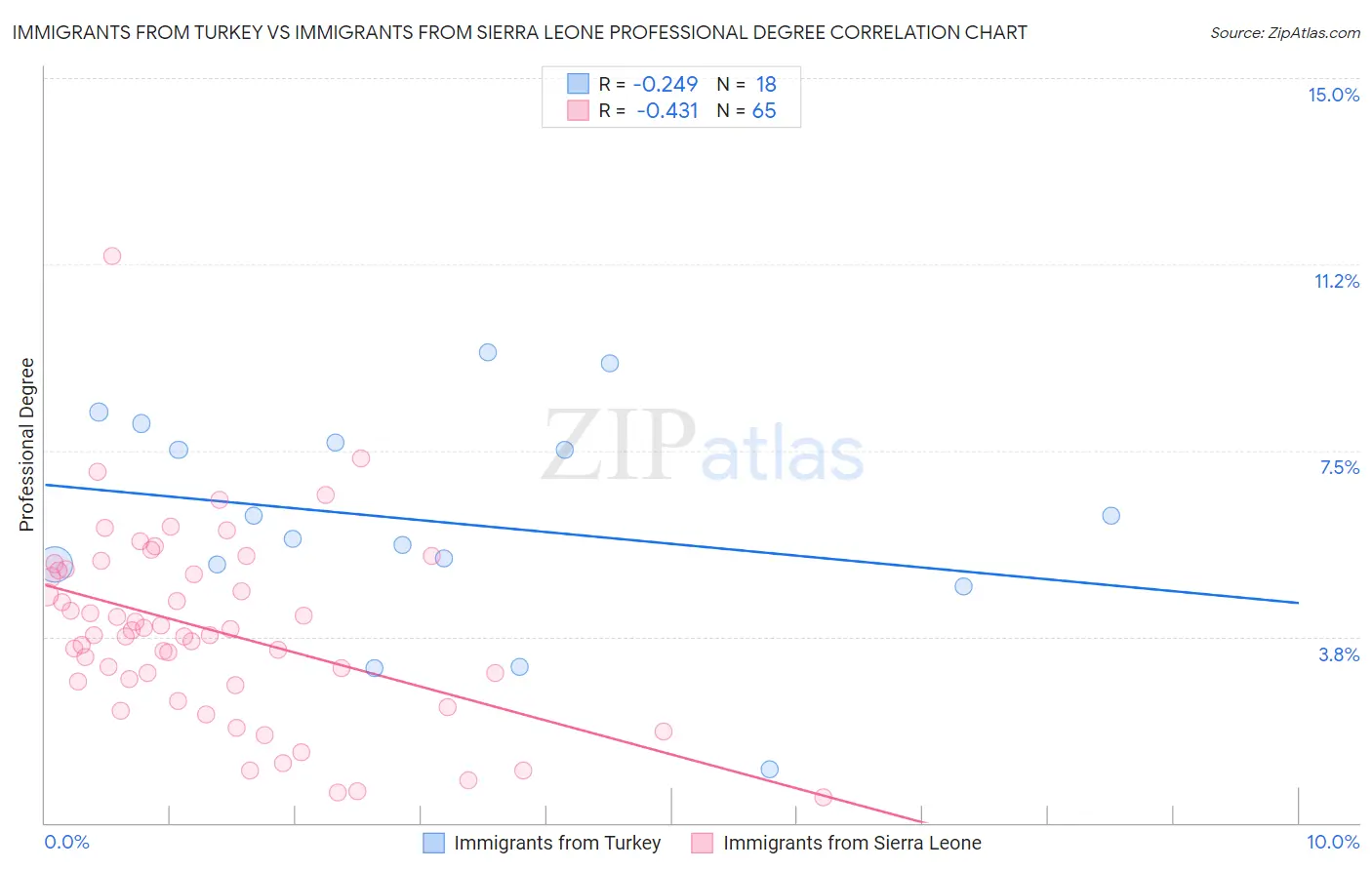 Immigrants from Turkey vs Immigrants from Sierra Leone Professional Degree