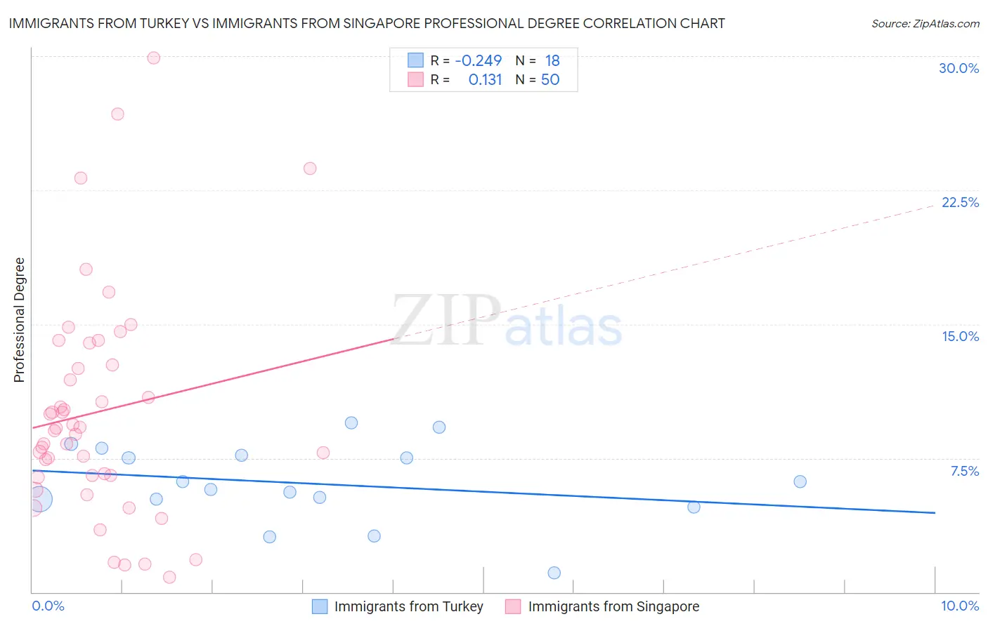Immigrants from Turkey vs Immigrants from Singapore Professional Degree