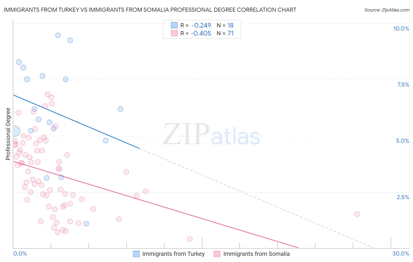 Immigrants from Turkey vs Immigrants from Somalia Professional Degree