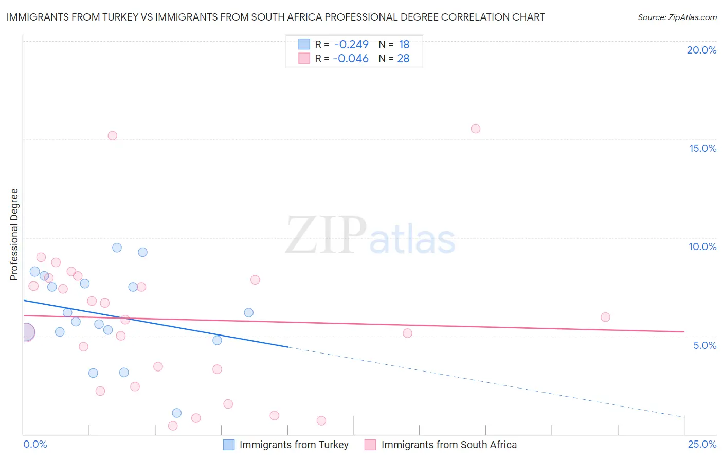 Immigrants from Turkey vs Immigrants from South Africa Professional Degree