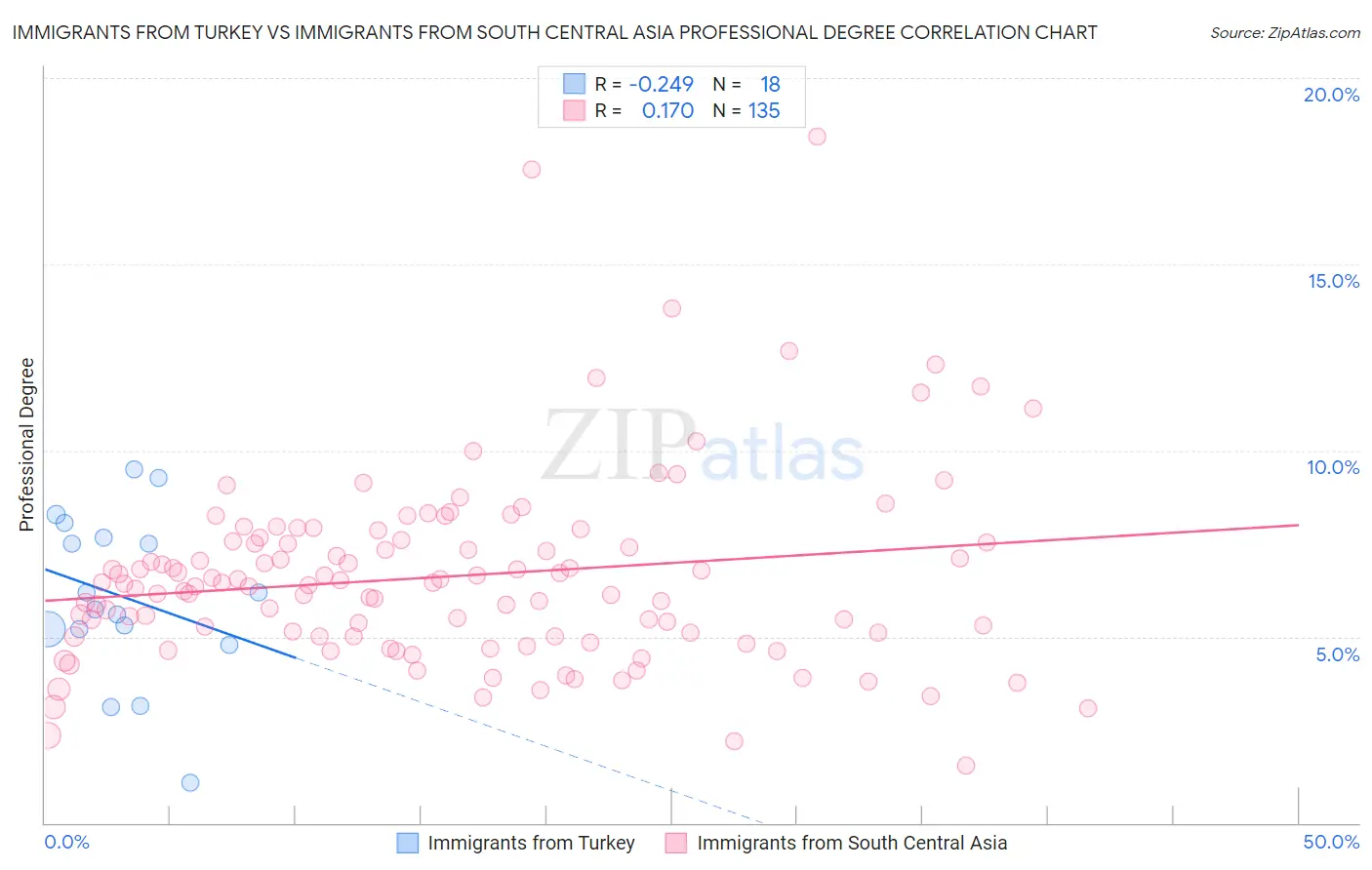 Immigrants from Turkey vs Immigrants from South Central Asia Professional Degree