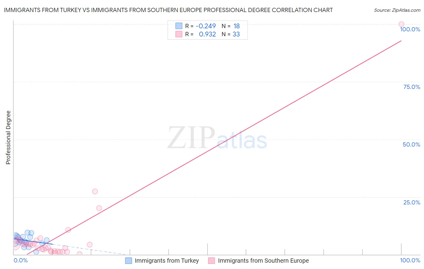 Immigrants from Turkey vs Immigrants from Southern Europe Professional Degree