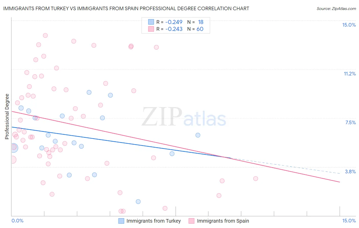 Immigrants from Turkey vs Immigrants from Spain Professional Degree
