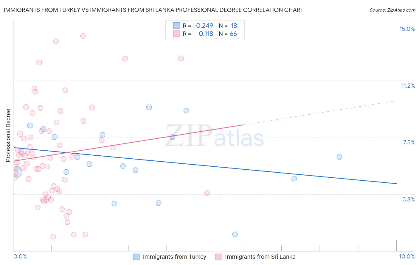 Immigrants from Turkey vs Immigrants from Sri Lanka Professional Degree