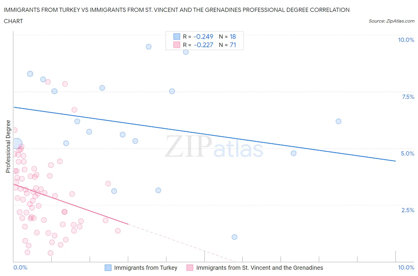 Immigrants from Turkey vs Immigrants from St. Vincent and the Grenadines Professional Degree
