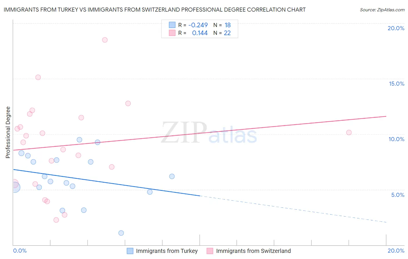 Immigrants from Turkey vs Immigrants from Switzerland Professional Degree