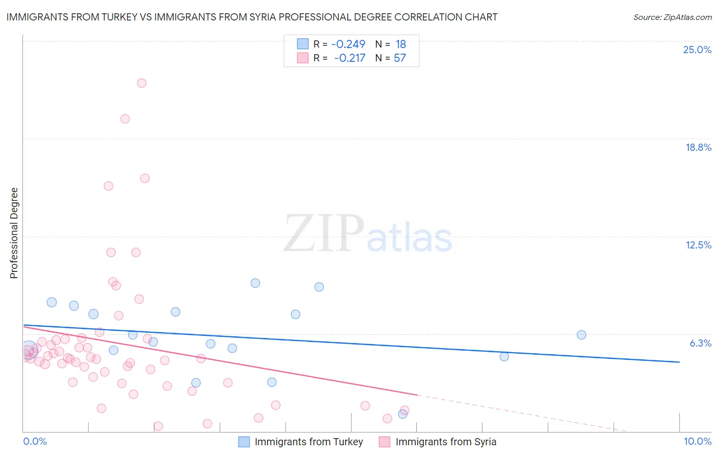 Immigrants from Turkey vs Immigrants from Syria Professional Degree