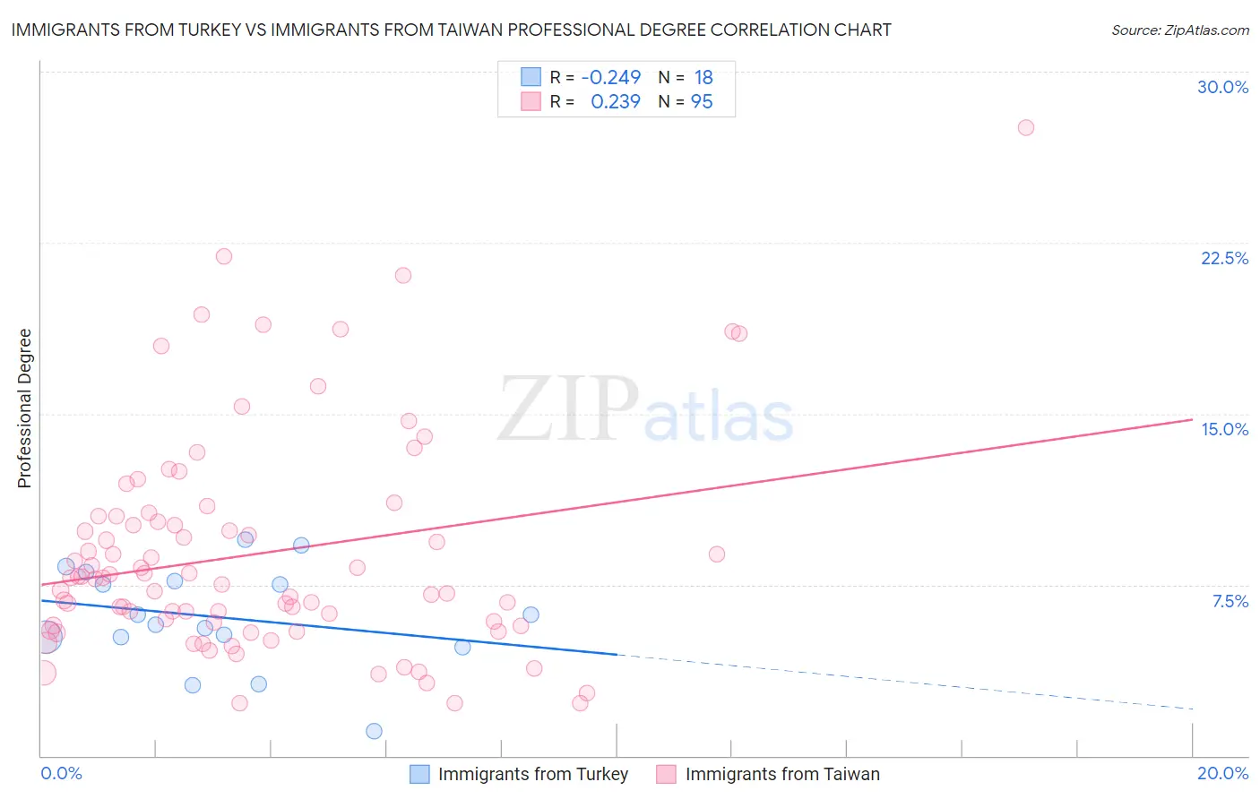 Immigrants from Turkey vs Immigrants from Taiwan Professional Degree