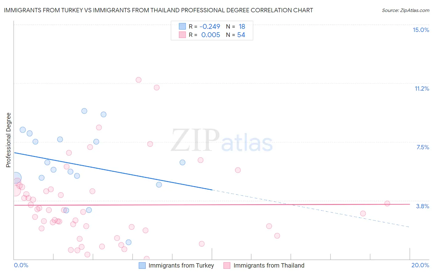 Immigrants from Turkey vs Immigrants from Thailand Professional Degree