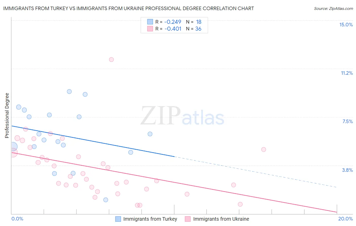 Immigrants from Turkey vs Immigrants from Ukraine Professional Degree