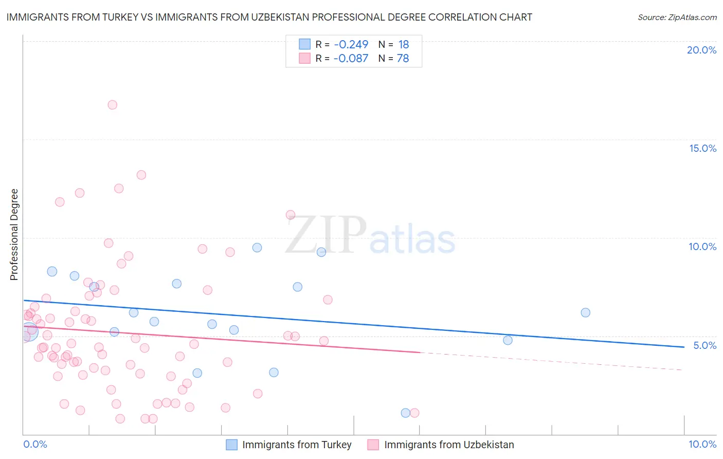 Immigrants from Turkey vs Immigrants from Uzbekistan Professional Degree