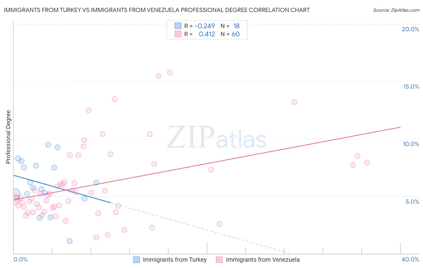 Immigrants from Turkey vs Immigrants from Venezuela Professional Degree